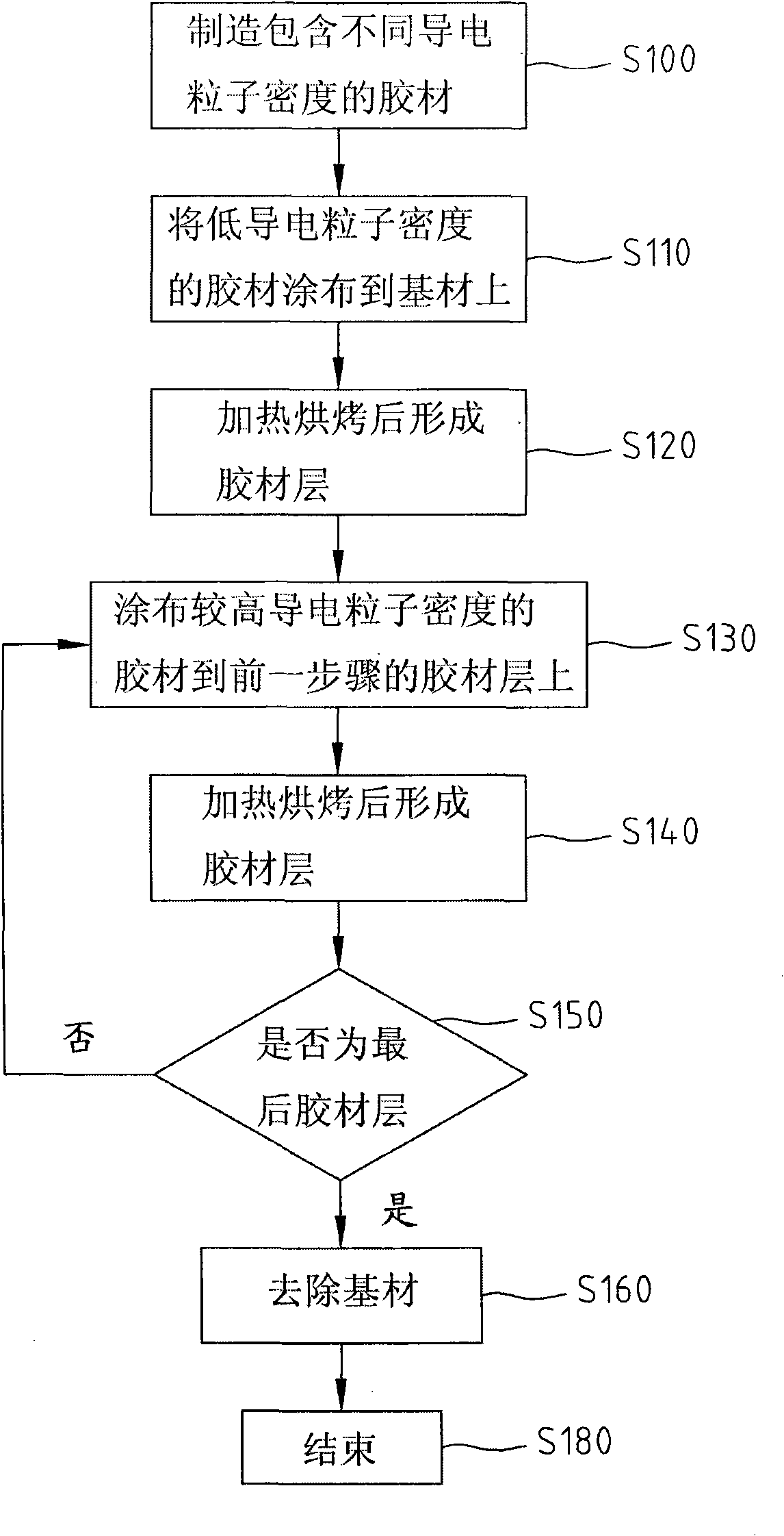 Gradient type anisotropic conductive film and manufacturing method thereof