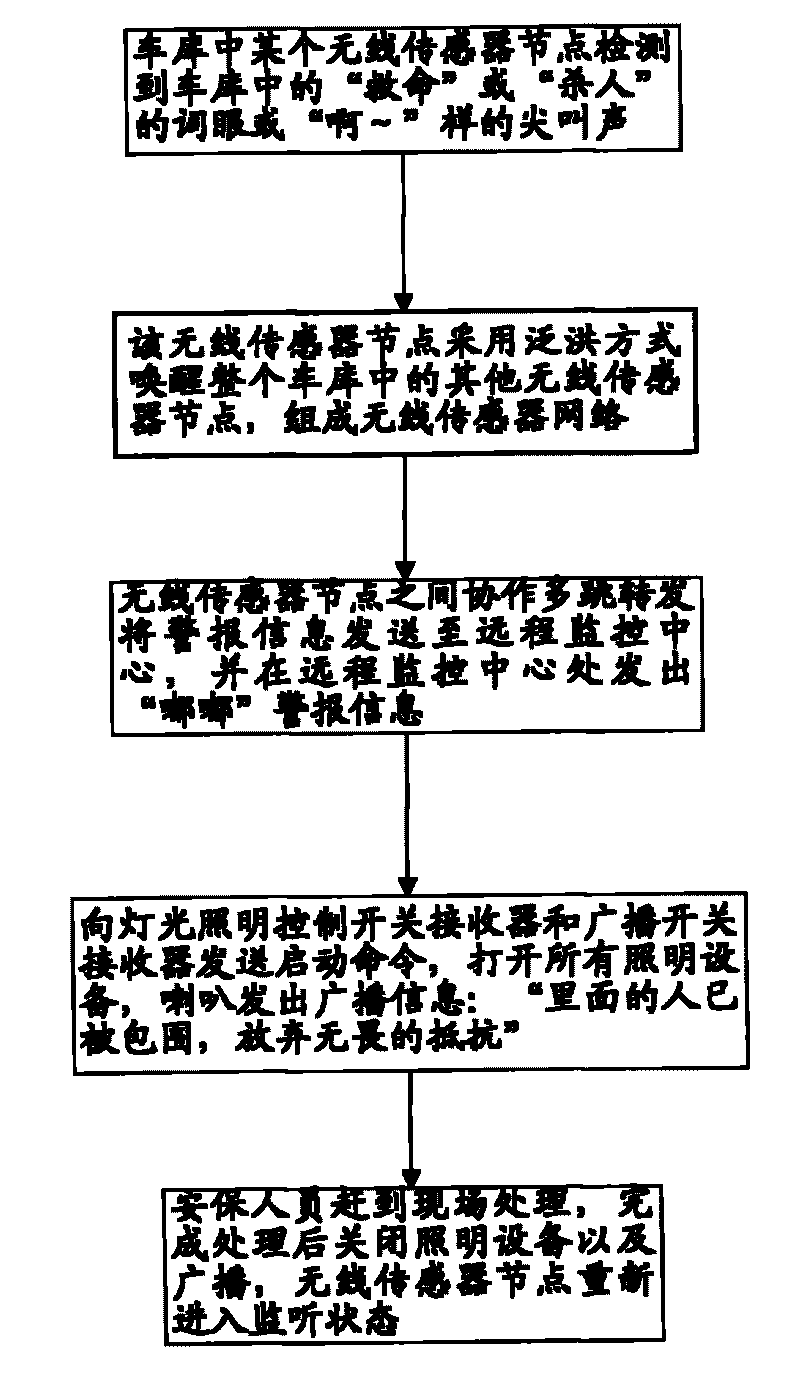 Wireless sensor networks underground garage personal safety alarm system and method