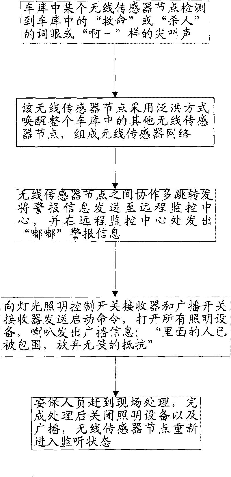 Wireless sensor networks underground garage personal safety alarm system and method