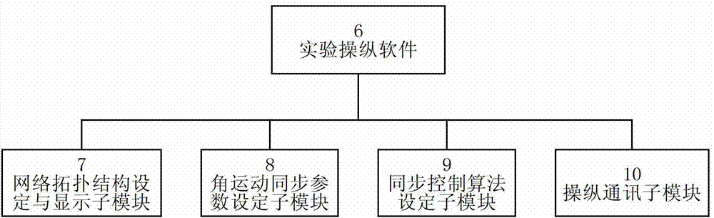 Complex network rotary motion synchronous and control experimental system and experimental method