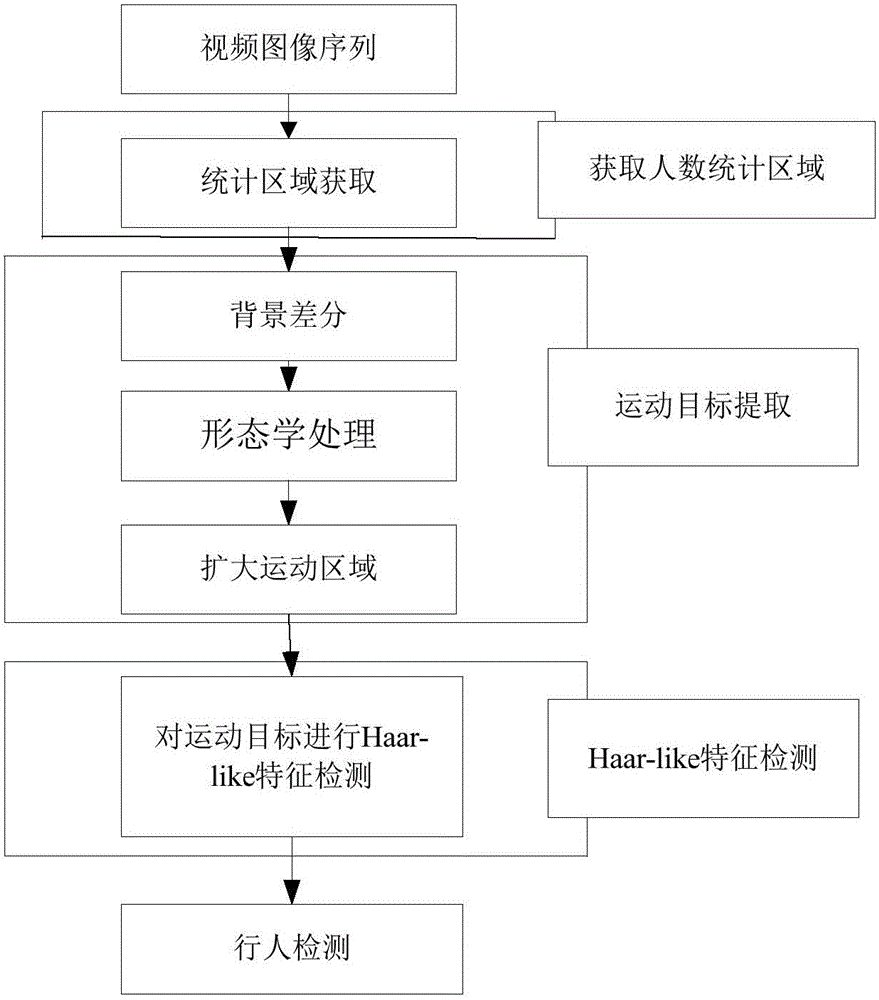 Method of counting passenger flow in passenger station non entrance-exit area based on video monitoring