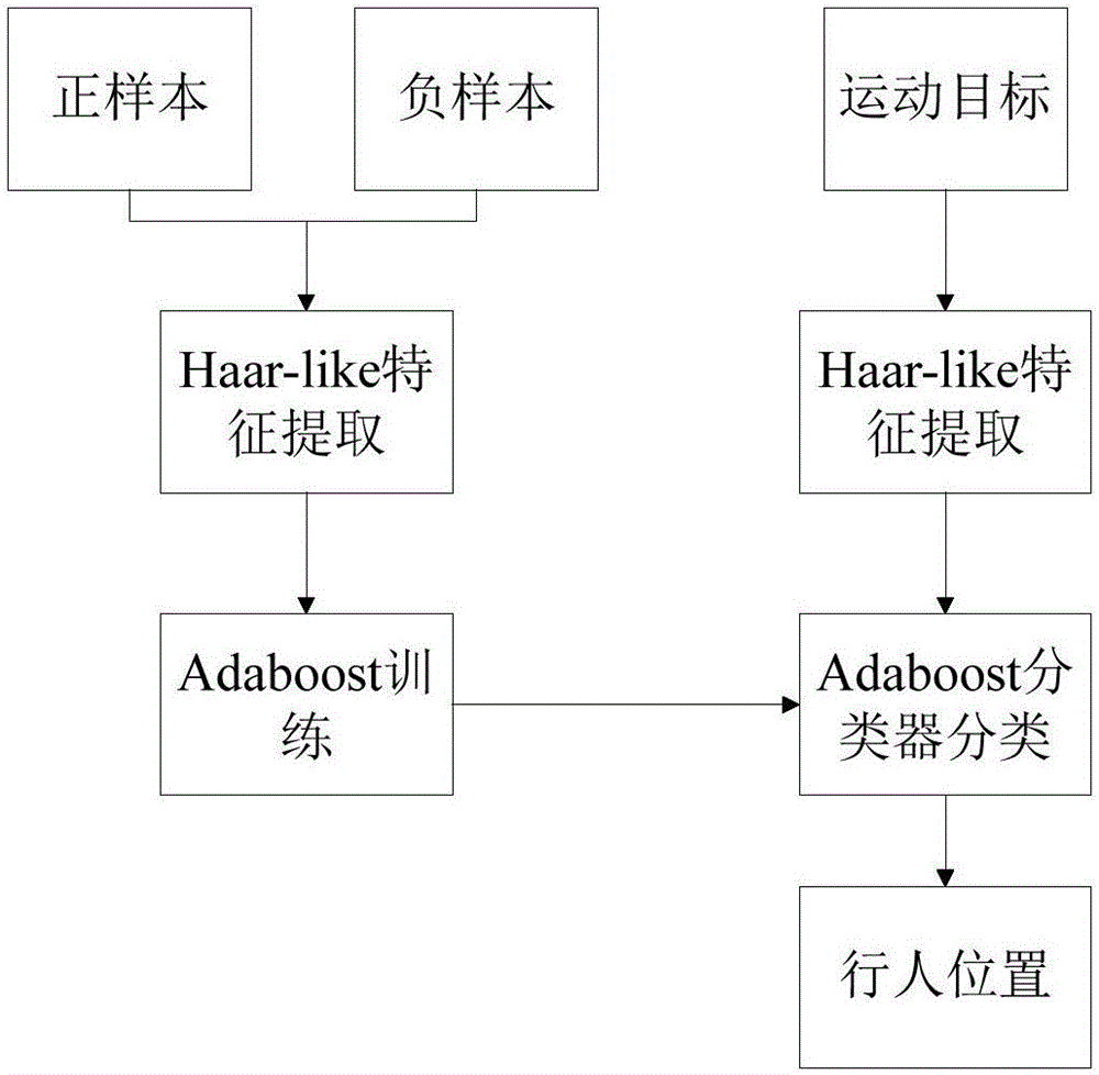 Method of counting passenger flow in passenger station non entrance-exit area based on video monitoring