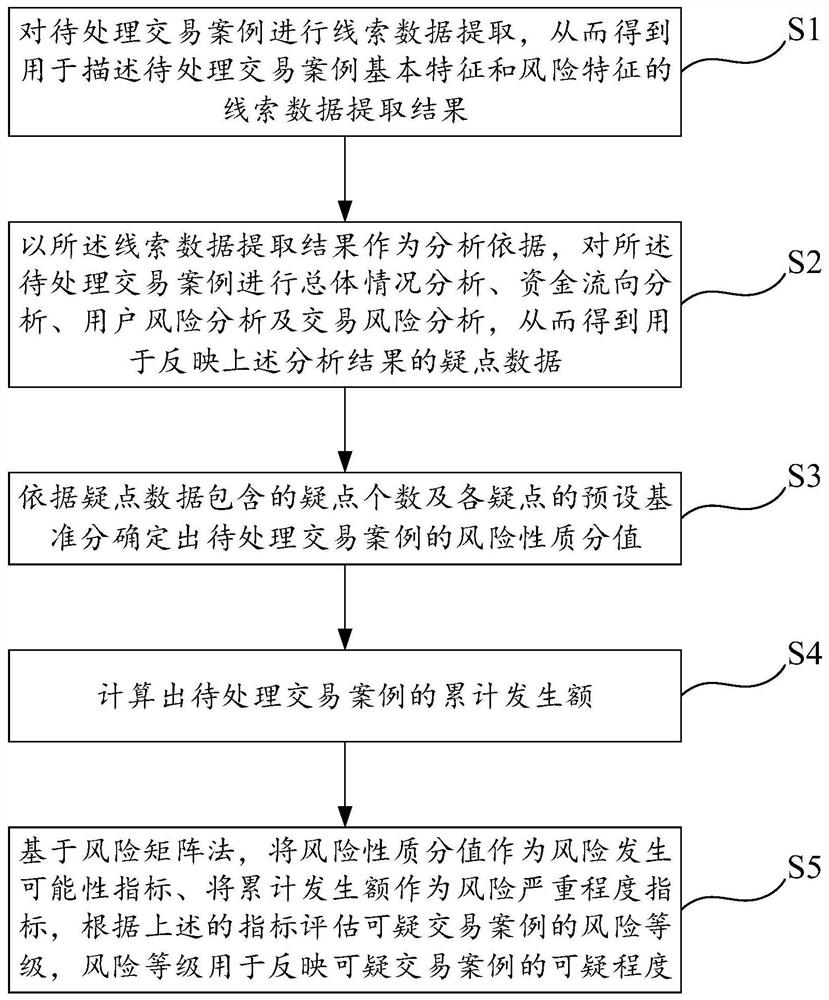 An auxiliary screening method and system for suspicious transaction cases