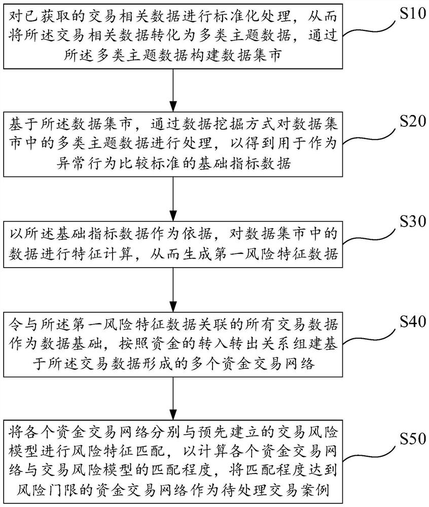 An auxiliary screening method and system for suspicious transaction cases