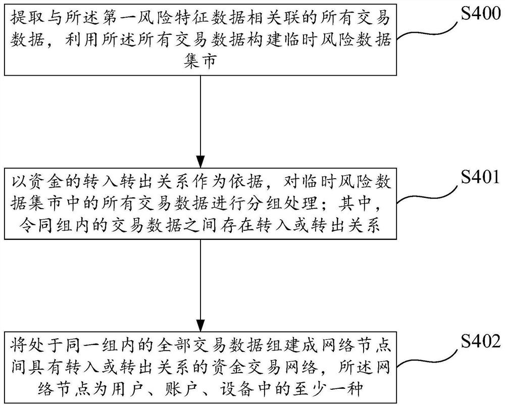 An auxiliary screening method and system for suspicious transaction cases