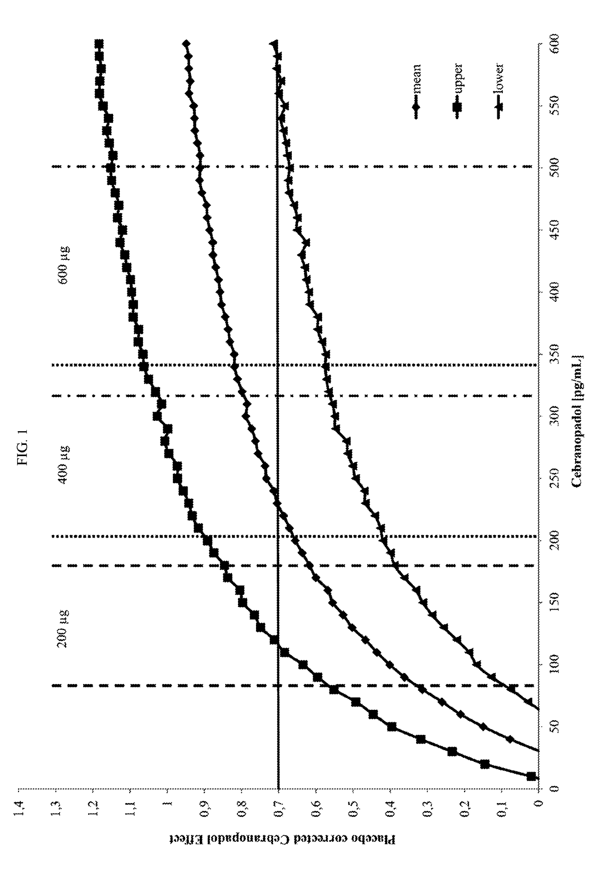 Titration of cebranopadol