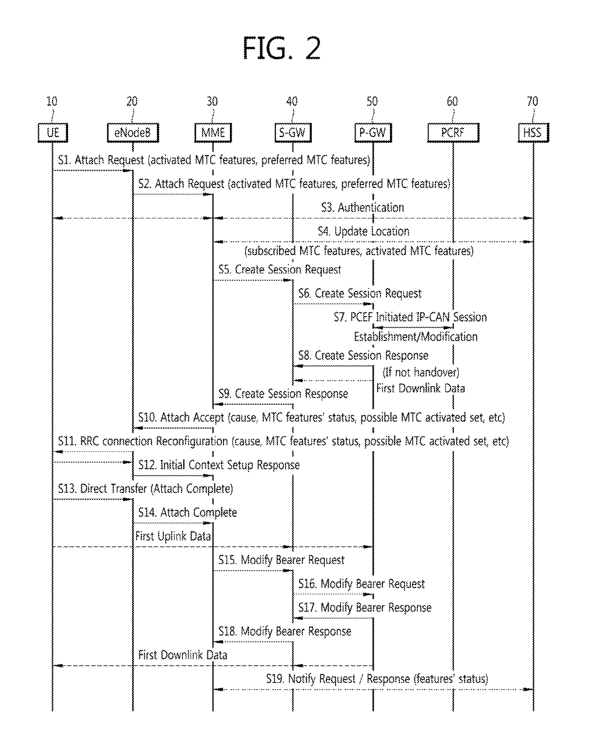 Method for controlling mtc service network overload in mobile communication system and device thereof