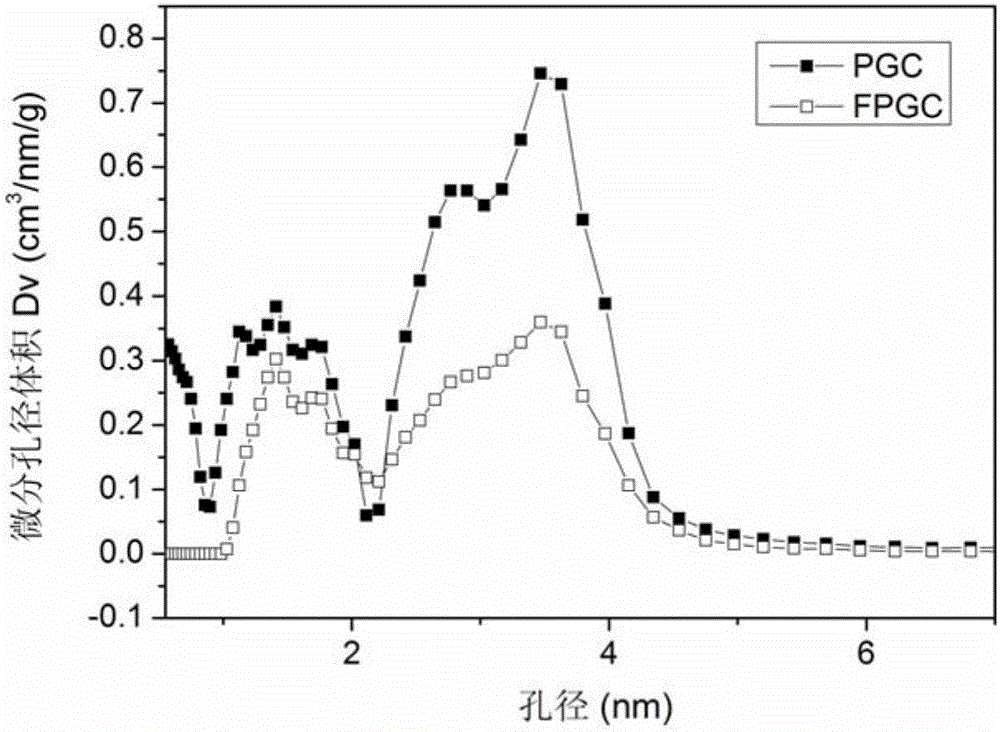 Fluorinated graphene with large surface area and high thermal stability and preparation method thereof