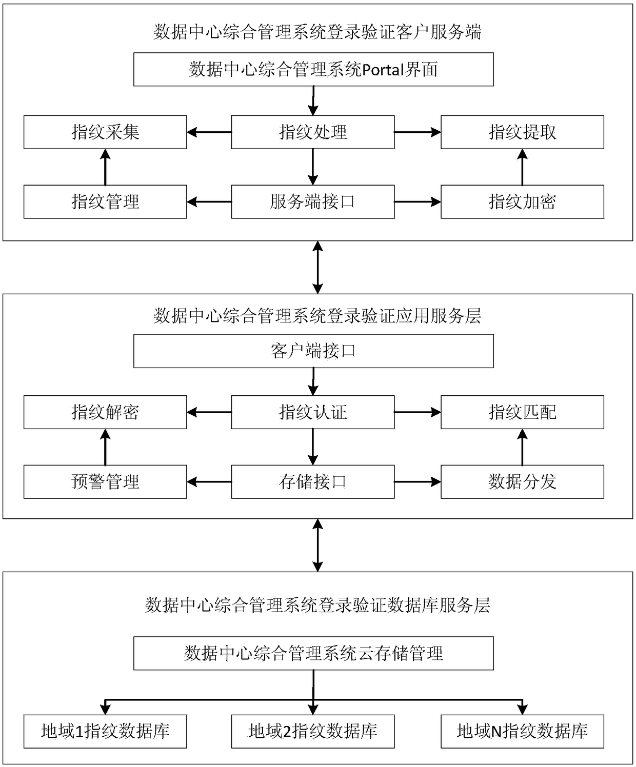 Login verification method for data centre integrated management system