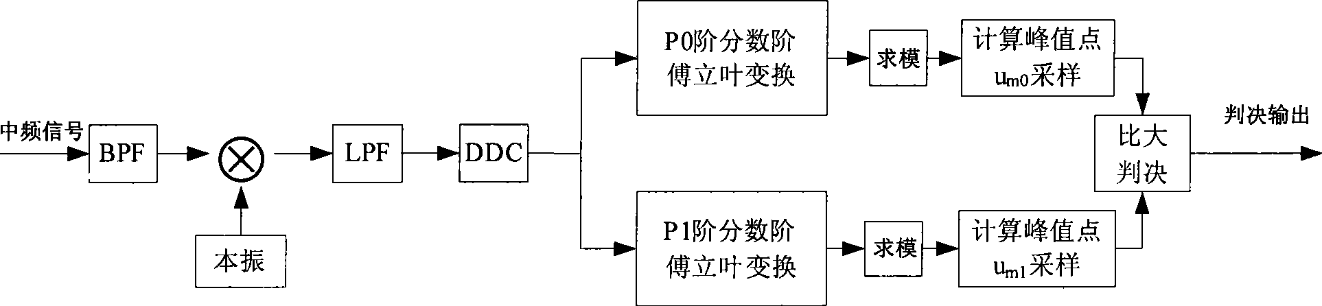 Chirp spread spectrum technique non-coherent demodulation method based on fractional Fourier transform