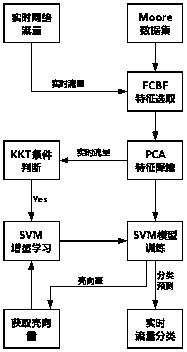 traffic real-time classification method based on a shell vector type SVM incremental learning model