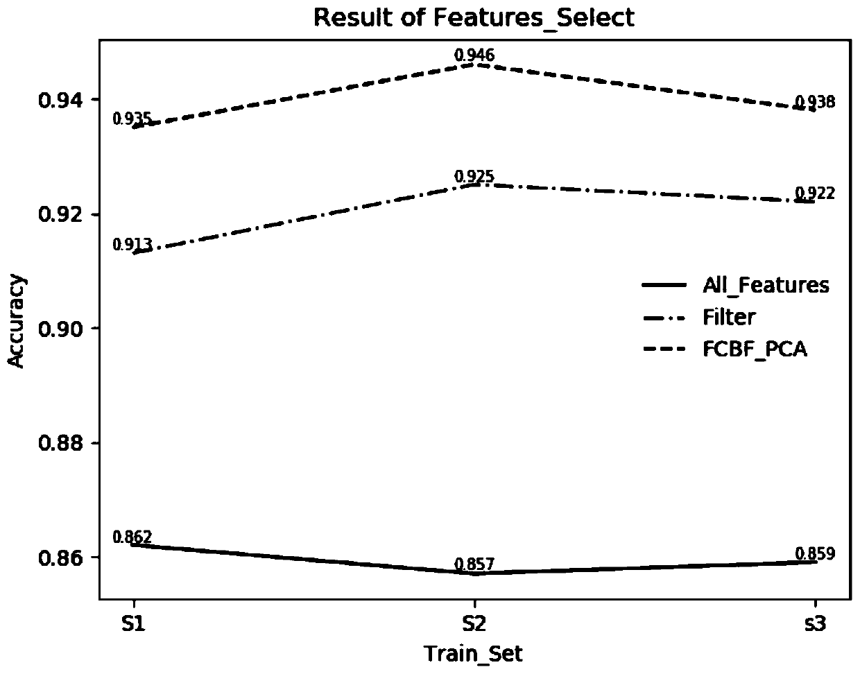 traffic real-time classification method based on a shell vector type SVM incremental learning model