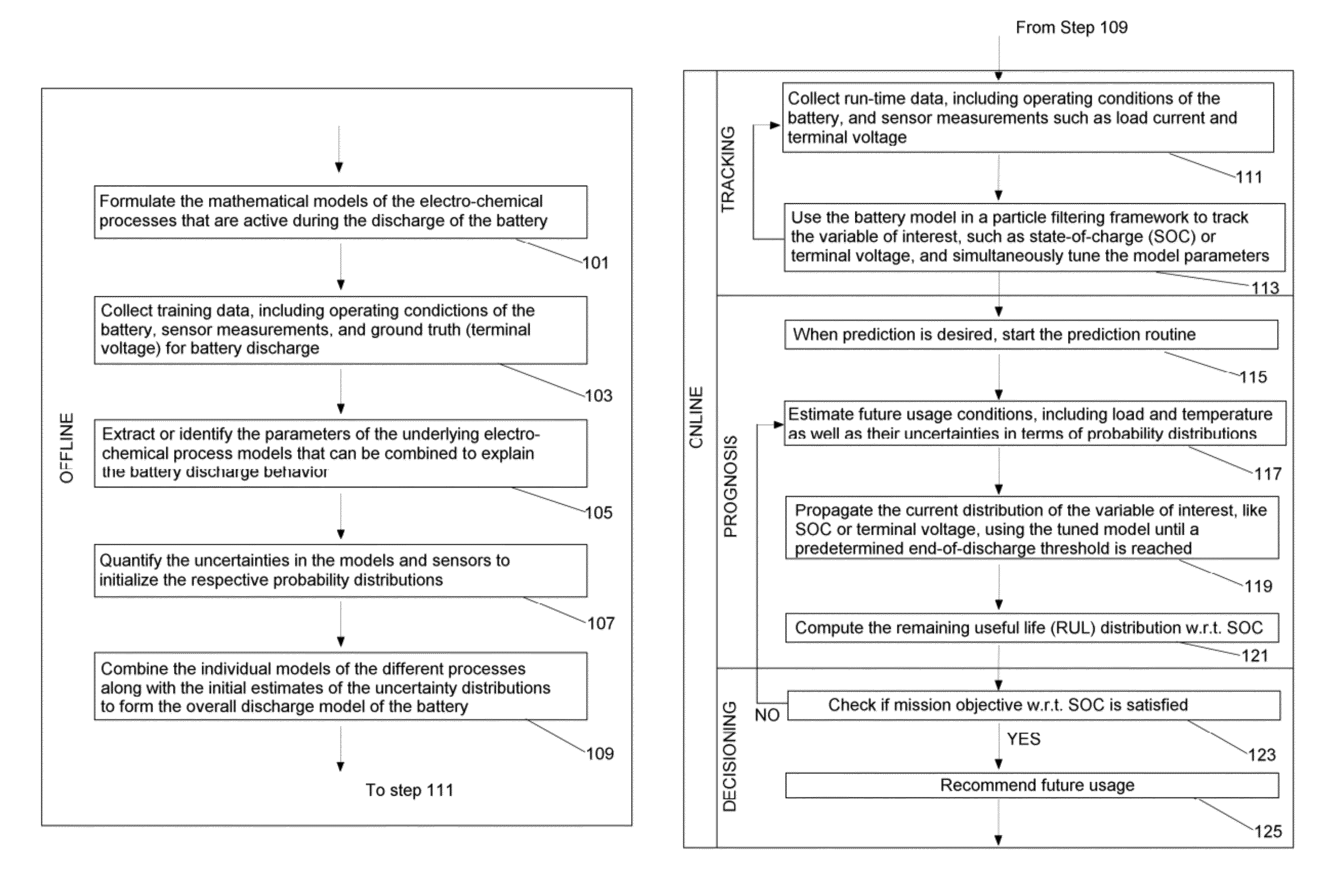 Model-based prognostics for batteries which estimates useful life and uses a probability density function