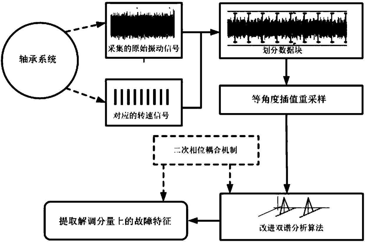 Method for detecting early fault of bearing through secondary phase coupling and improved bi-spectrum algorithm