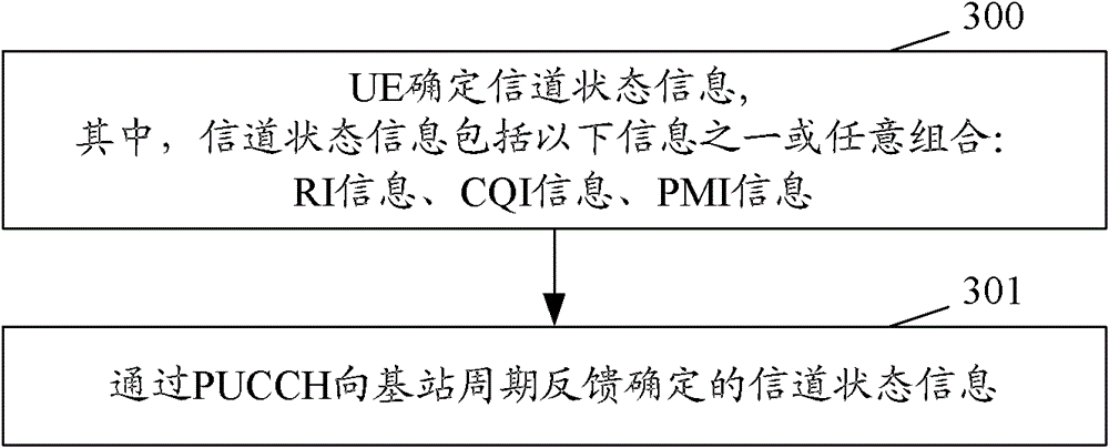 Method and device for channel state information feedback