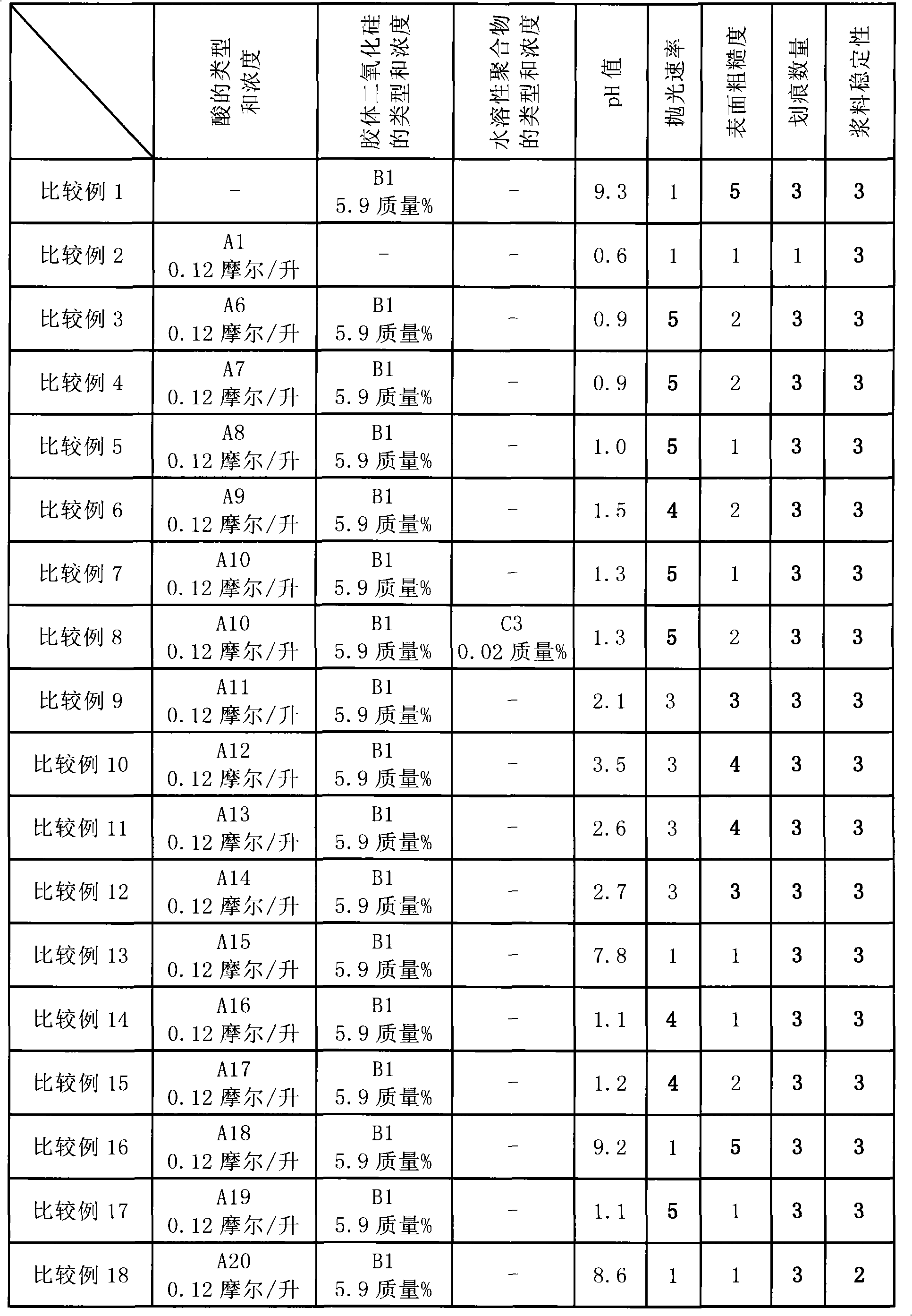 Polishing composition and polishing method using the same