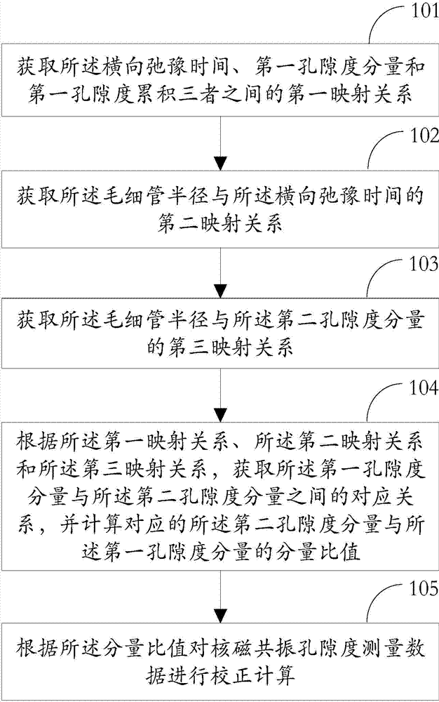 Method, device and system for correcting measurement of nuclear magnetic resonance porosities