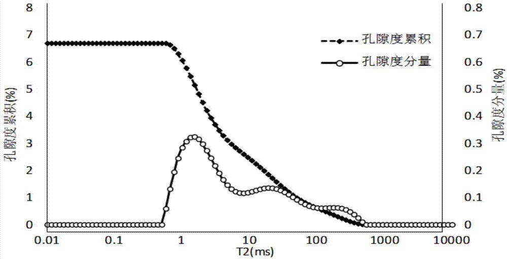 Method, device and system for correcting measurement of nuclear magnetic resonance porosities