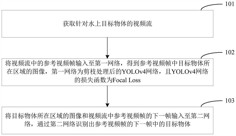 Water target identification method, device, terminal equipment and storage medium