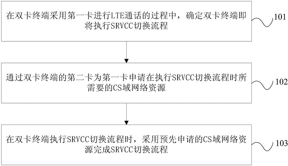 Network switching method and system