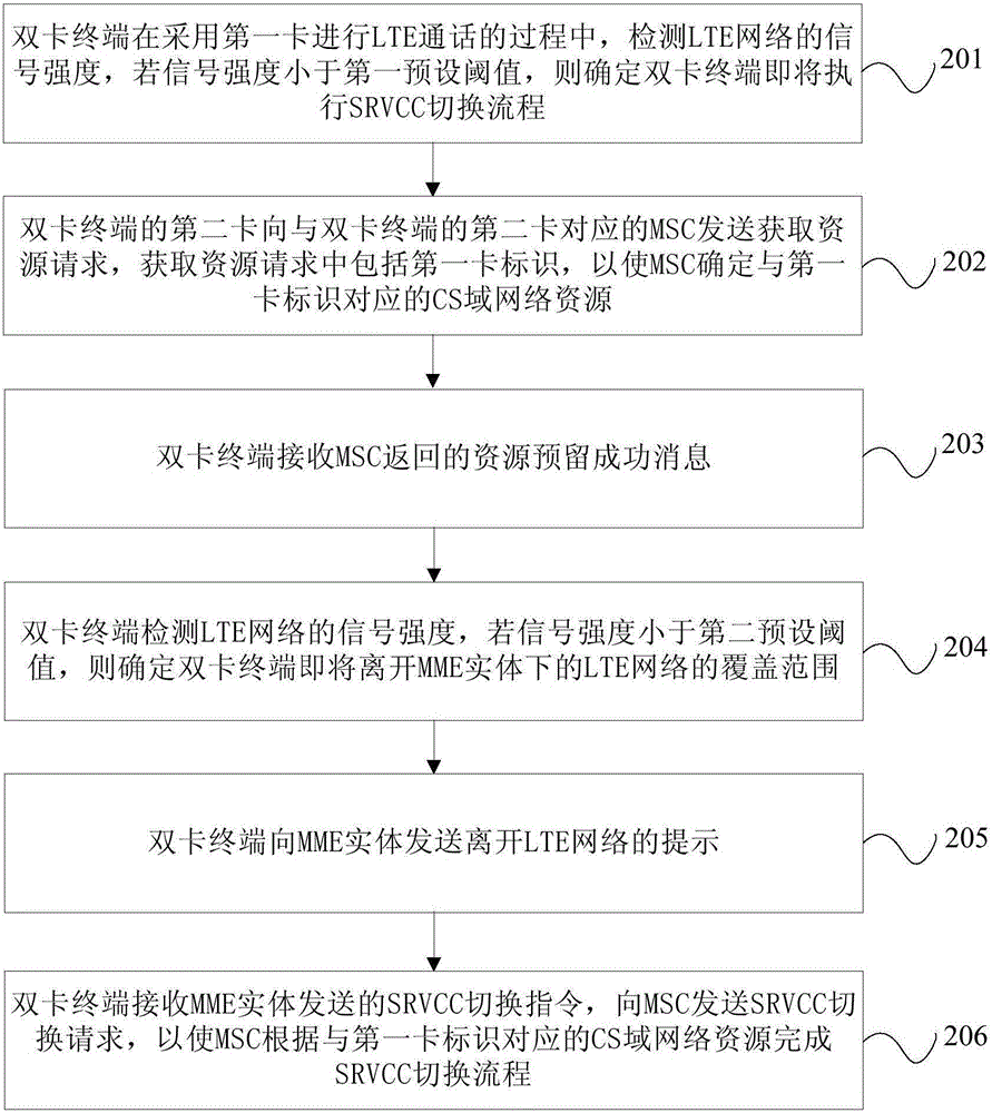 Network switching method and system