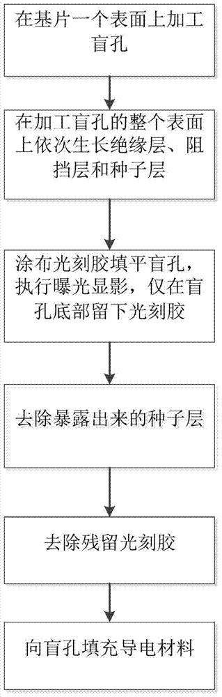 Method for achieving through hole interconnection by filling through hole from bottom to top and product thereof