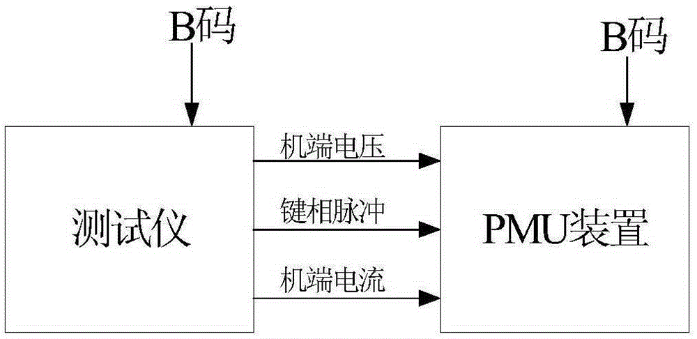 A tester for testing the measurement accuracy of a PMU device and a test method thereof