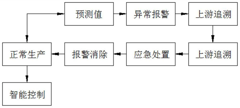 Intelligent control system and method for cigarette silk making process