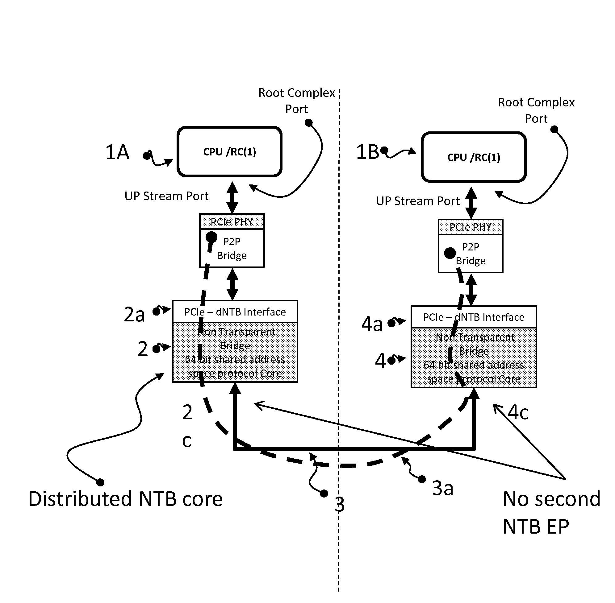 Peripheral component interconnect express (PCIE) distributed non- transparent bridging designed for scalability,networking and io sharing enabling the creation of complex architectures.