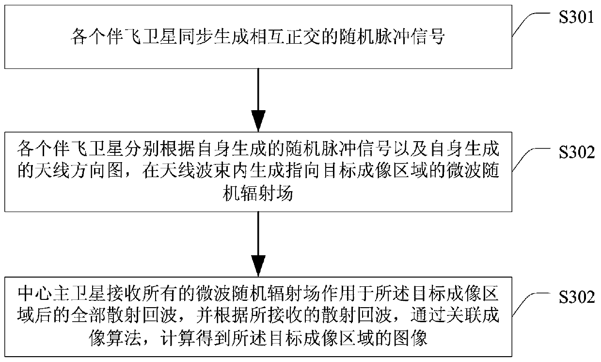 A microwave staring correlation imaging method and system based on satellite formation