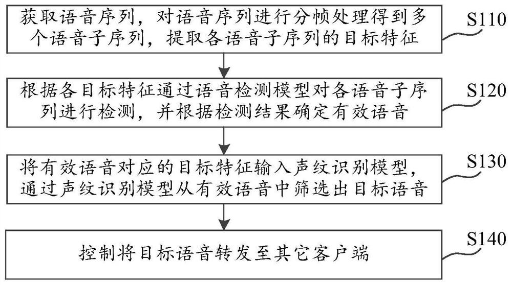 Speech processing method and device, computer storage medium and electronic equipment