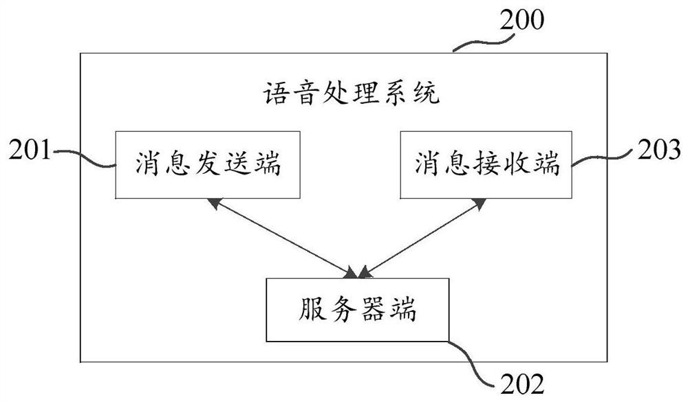 Speech processing method and device, computer storage medium and electronic equipment