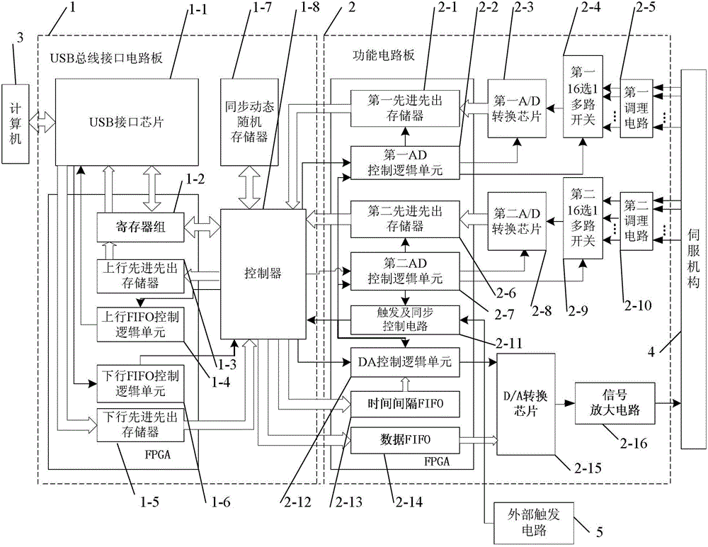 Performance test device and method of general servo mechanism based on universal serial bus (USB)