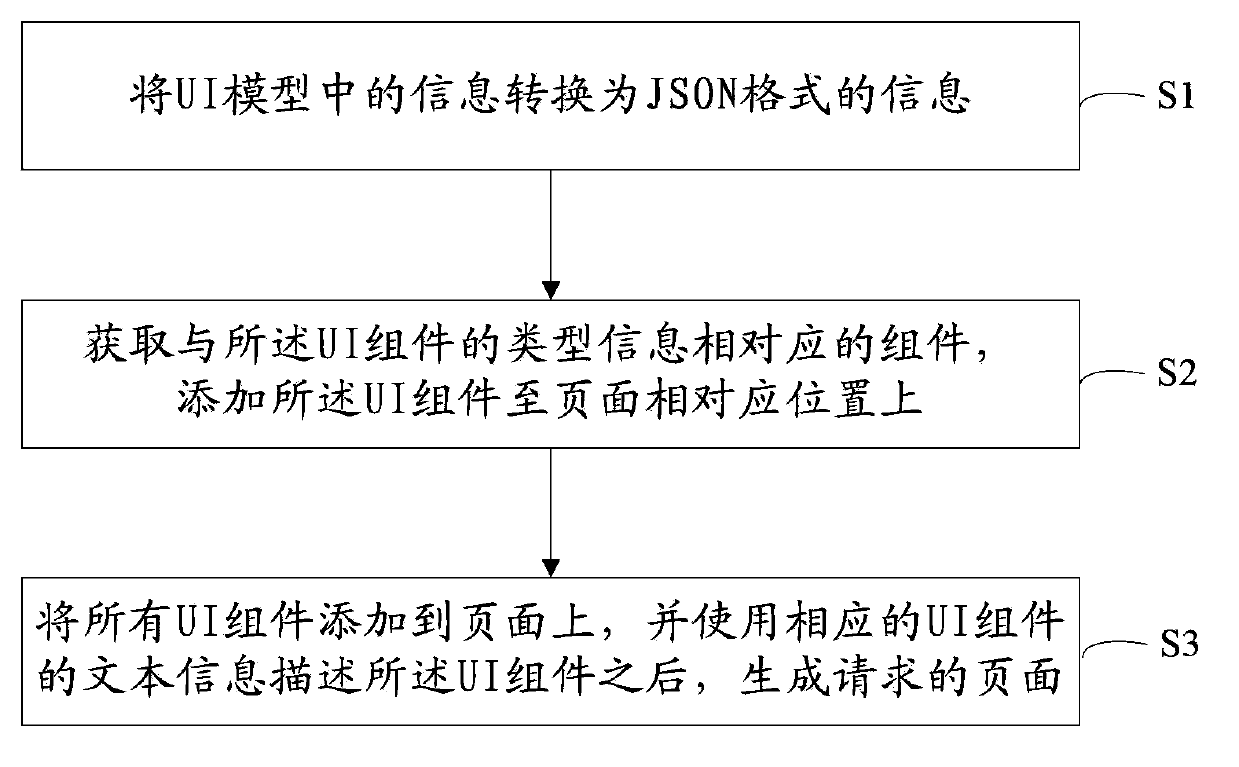 Method and system for generating page