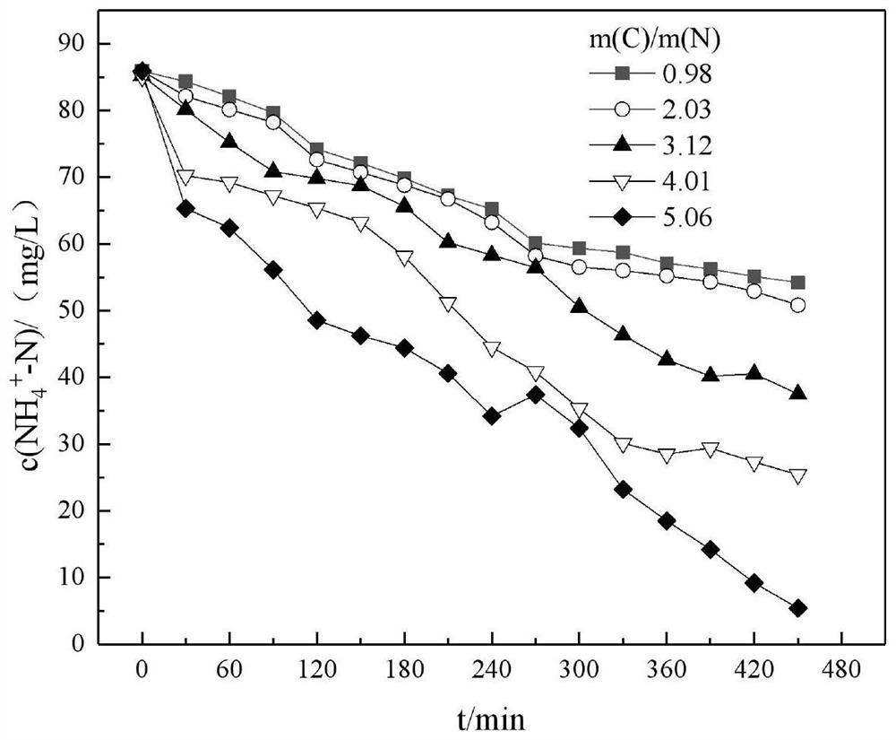 Synchronous nitrogen and carbon removal method for sewage with low carbon-nitrogen ratio
