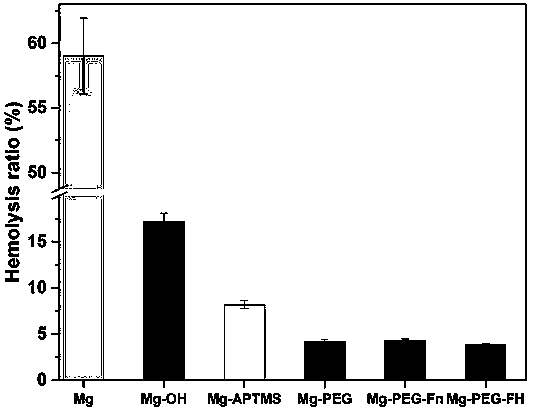 A kind of surface modification method of medical magnesium alloy