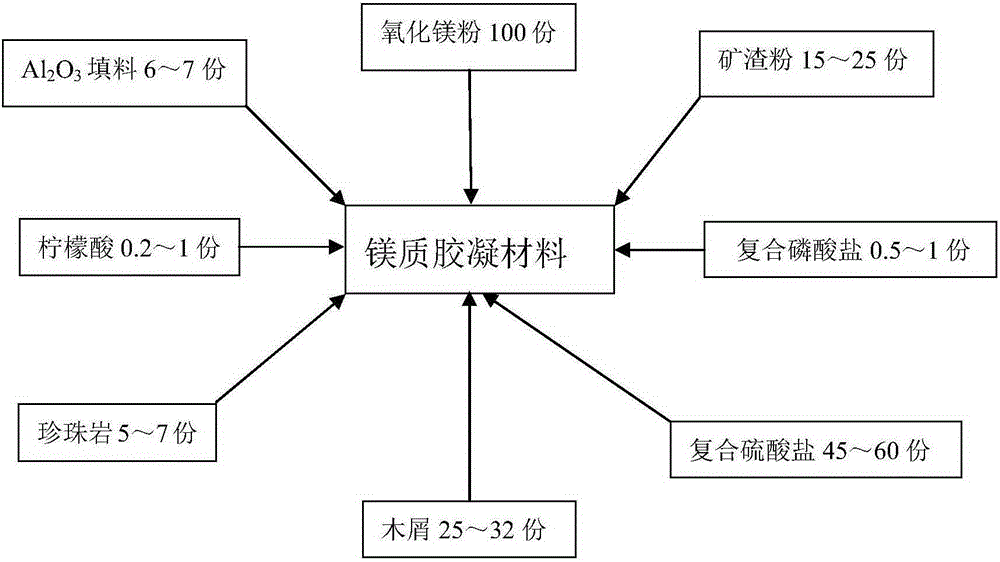 Novel magnesian cementing material and preparation method for magnesian cementing plate prepared from novel magnesian cementing material