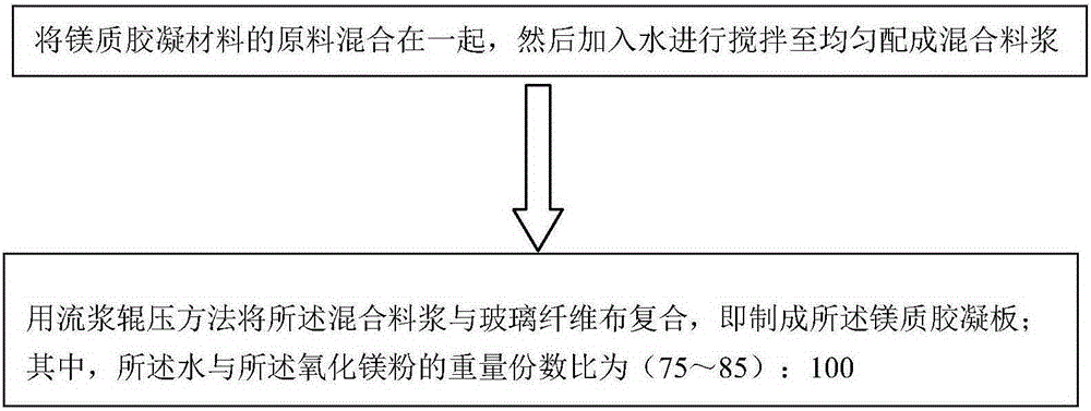 Novel magnesian cementing material and preparation method for magnesian cementing plate prepared from novel magnesian cementing material