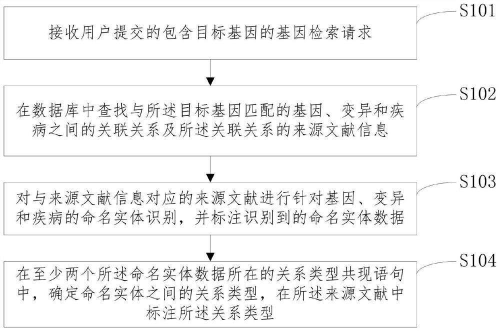 A document labeling method, apparatus, device and computer readable medium