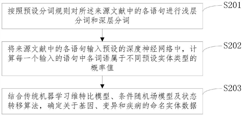 A document labeling method, apparatus, device and computer readable medium