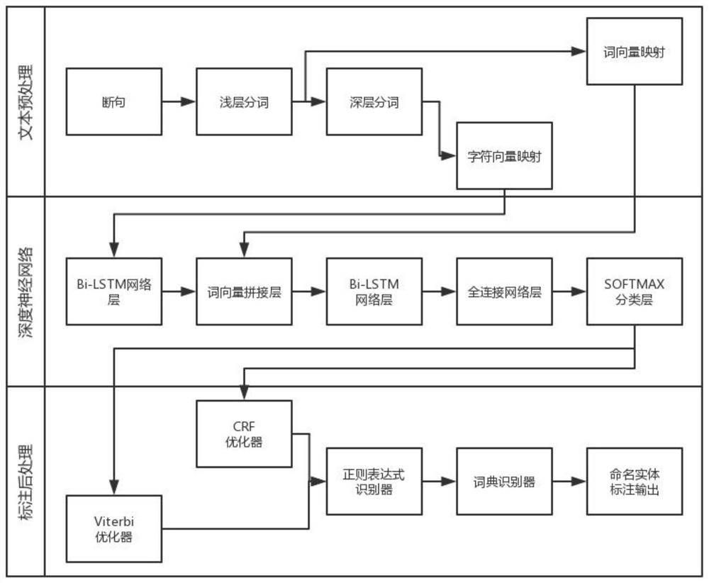 A document labeling method, apparatus, device and computer readable medium