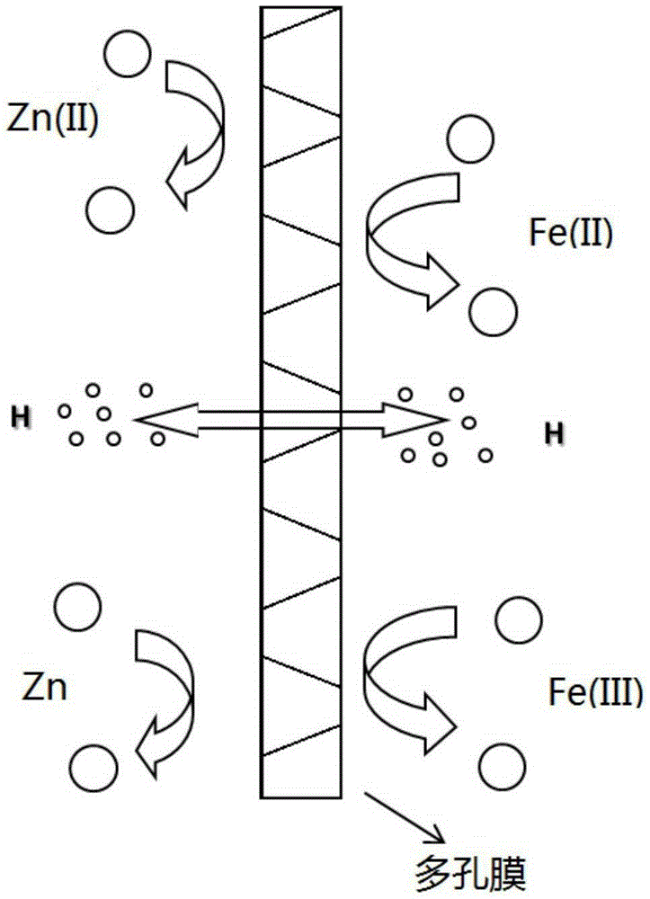 Application of composite membrane in neutral system zinc-iron flow battery