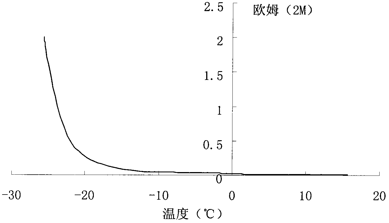 Preparation method of Germany rice onion by means of freezing and drying