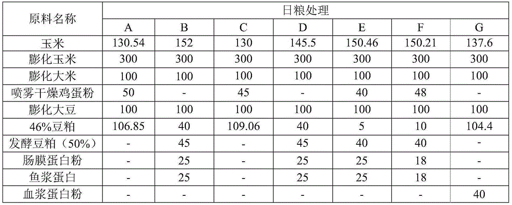 Piglet creep feed as well as preparation method and application thereof