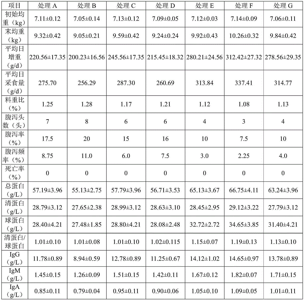 Piglet creep feed as well as preparation method and application thereof