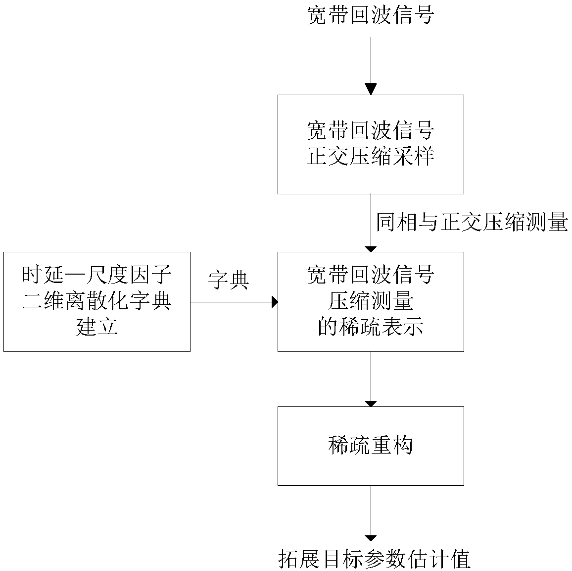 Bayes compressed sensing based broadband radar echo signal parameter estimation method