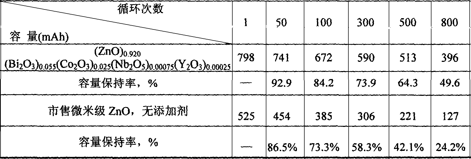 Chargeable zinc electrode additive, and its preparing method and use