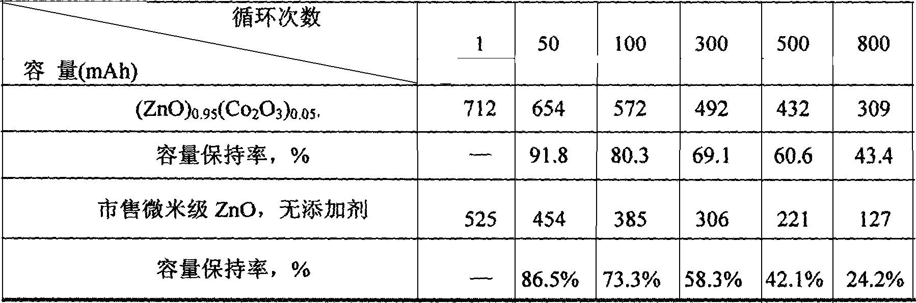 Chargeable zinc electrode additive, and its preparing method and use