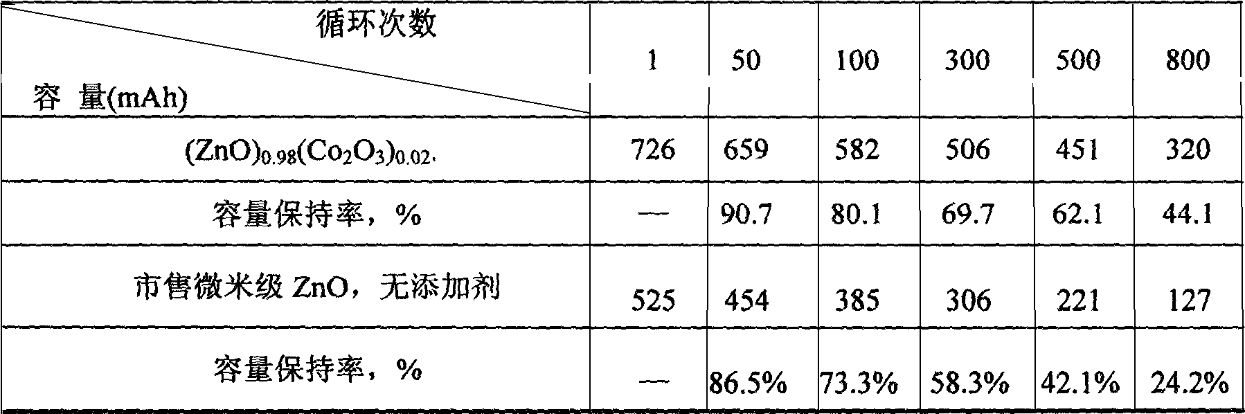 Chargeable zinc electrode additive, and its preparing method and use