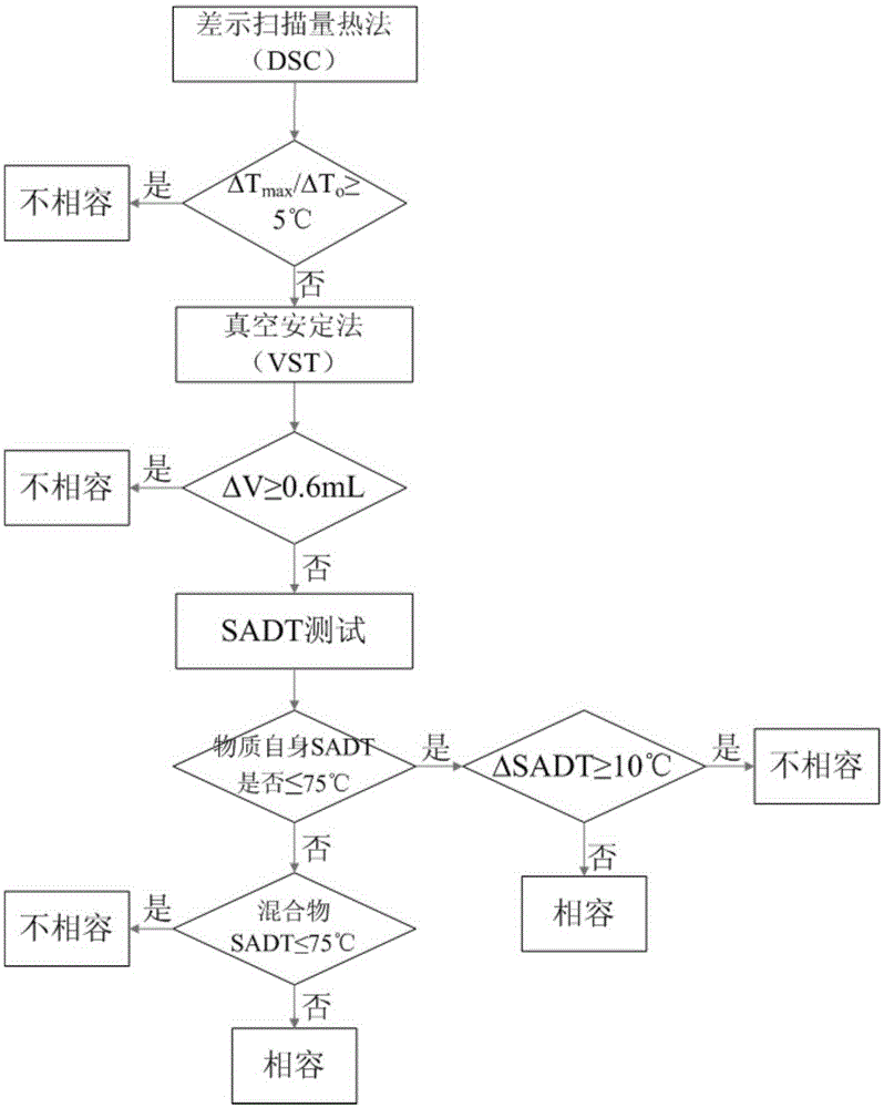 Method for determining the influence of impurities on the thermal stability of solid self-reactive substances